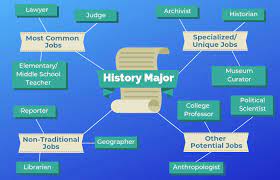 History Major College